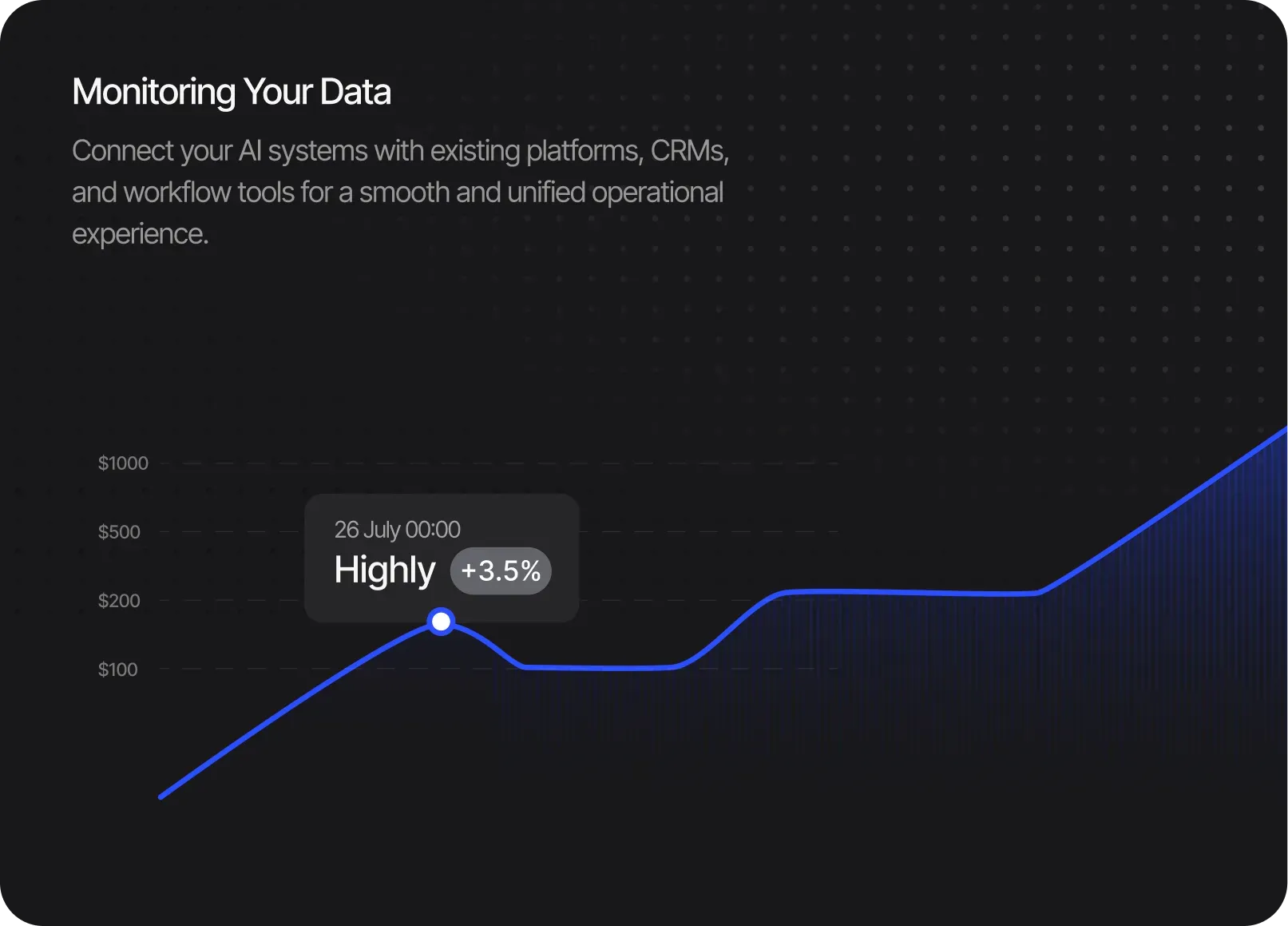 Line graph showing data growth with a highlighted point on July 26 at +3.5% increase and $200 scale.