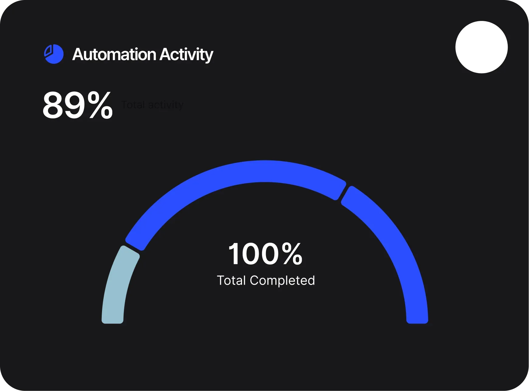 Automation activity dashboard showing 89% total activity and 100% total completed on a semicircular chart.